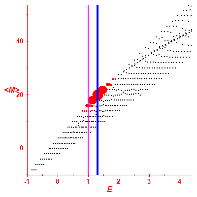 Peres lattice <M>